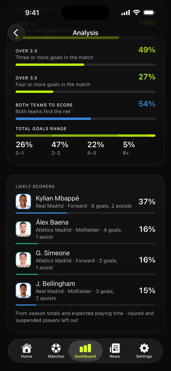 Goal markets and likely scorers